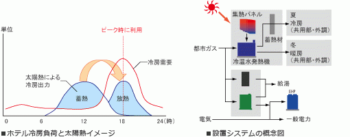 ホテルの建物構造、省エネへの取り組み